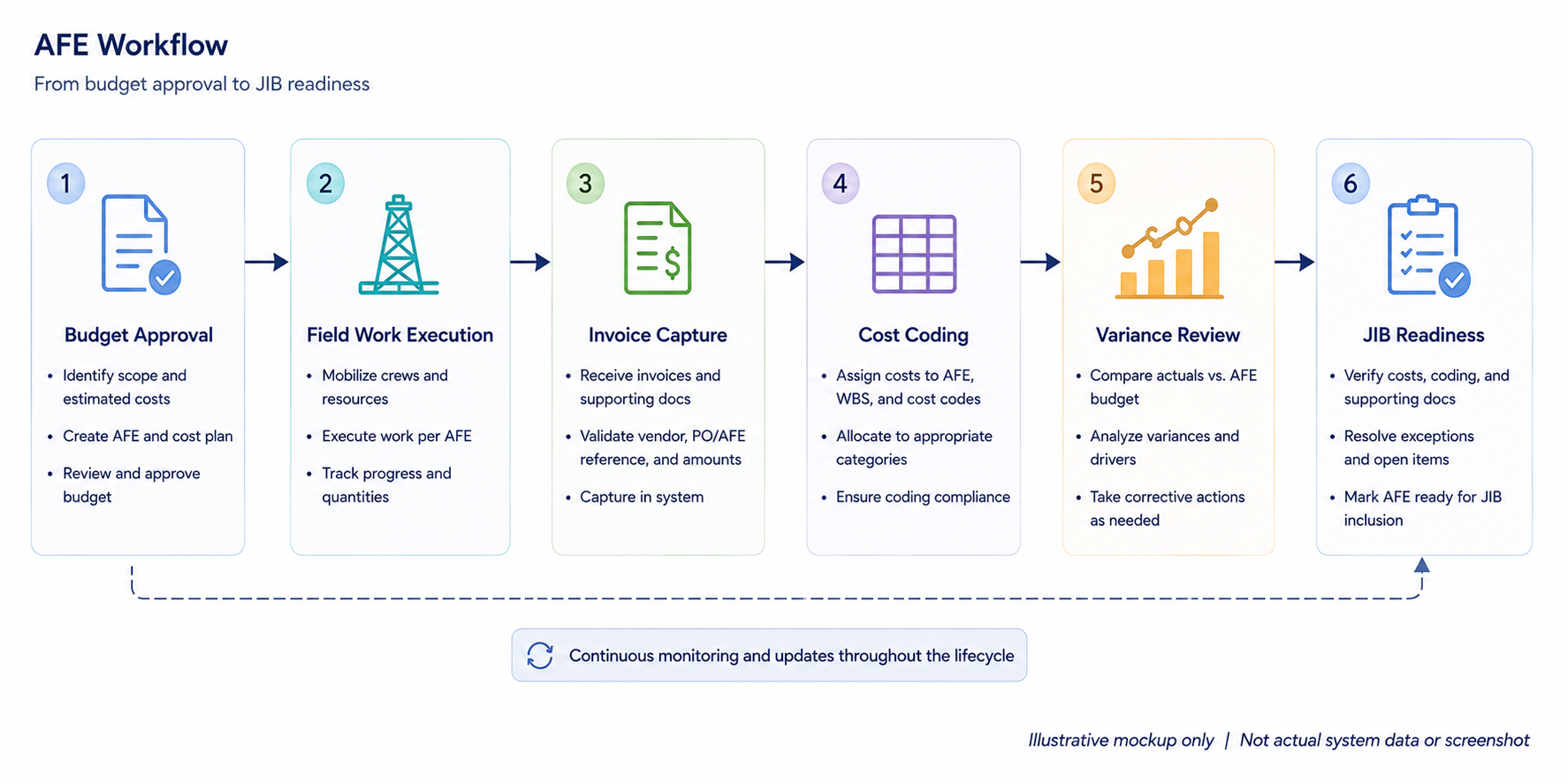 Oil and Gas AFE Management Software: What Operato…