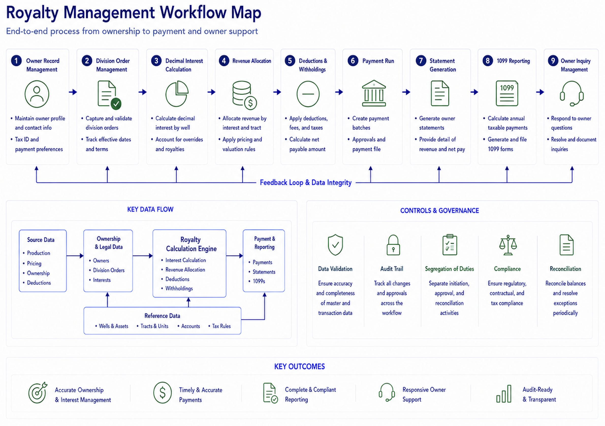 Oil and Gas Royalty Management Software: Core Cap…