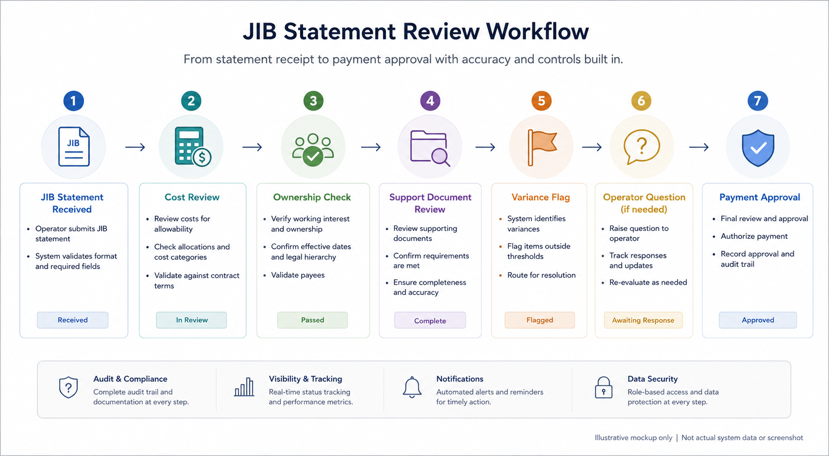 How Working Interest Owners Can Review JIB Charge…
