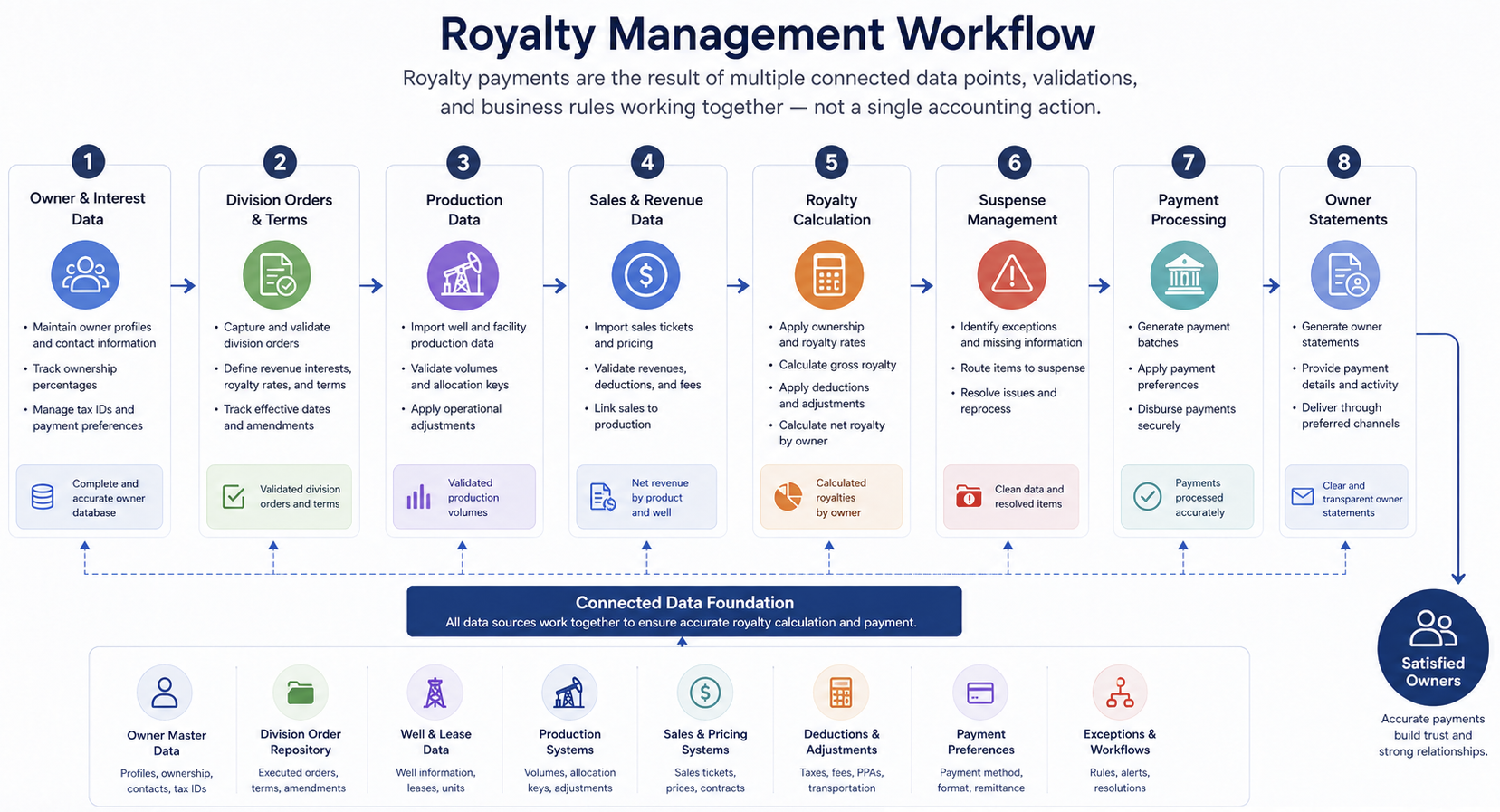 What Should Oil and Gas Royalty Management Softwa…