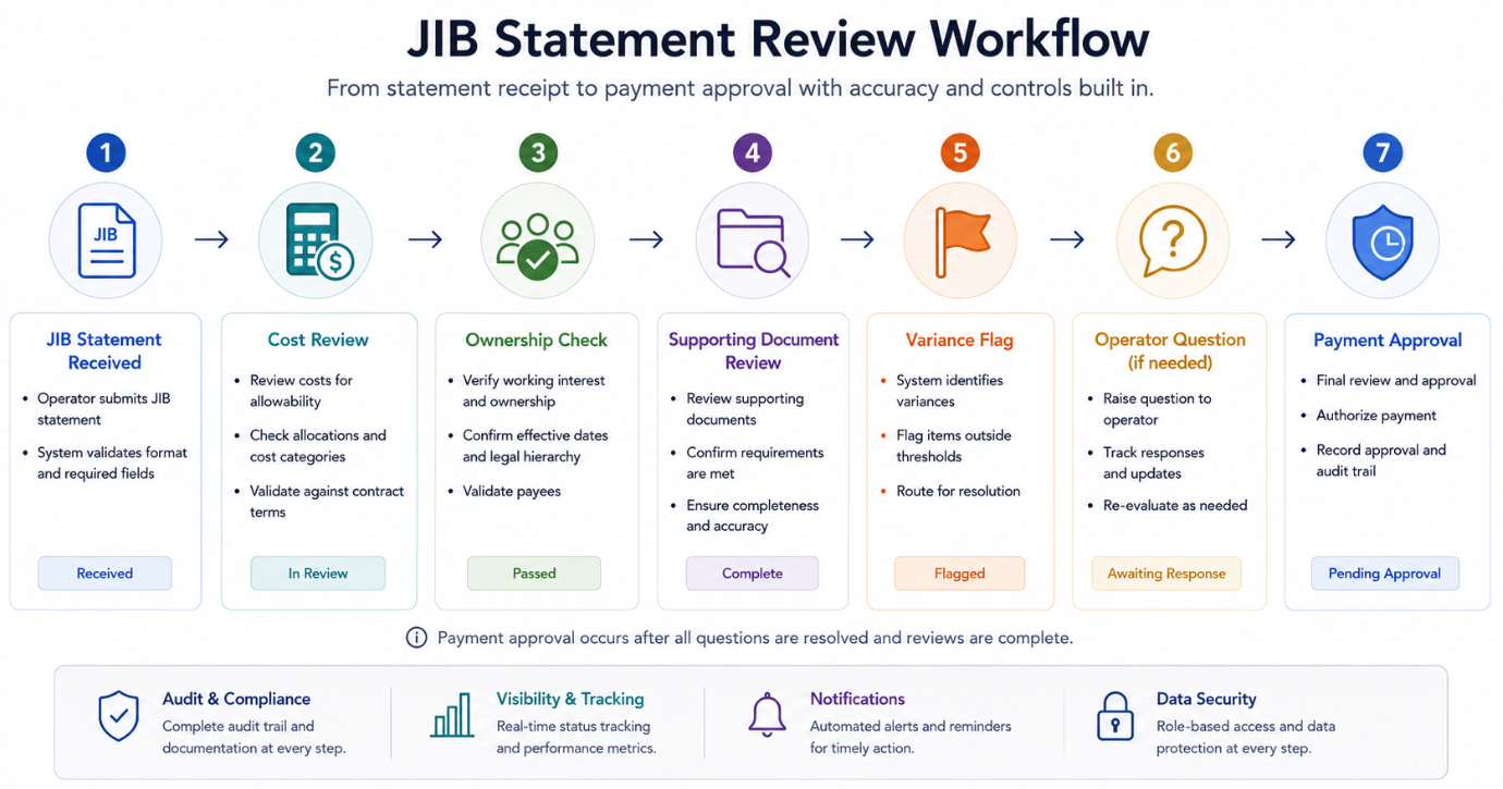 How Working Interest Owners Can Review JIB Charge…