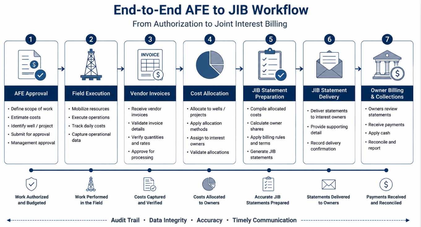 AFE vs JIB: Why Working Interest Owners See Cost …