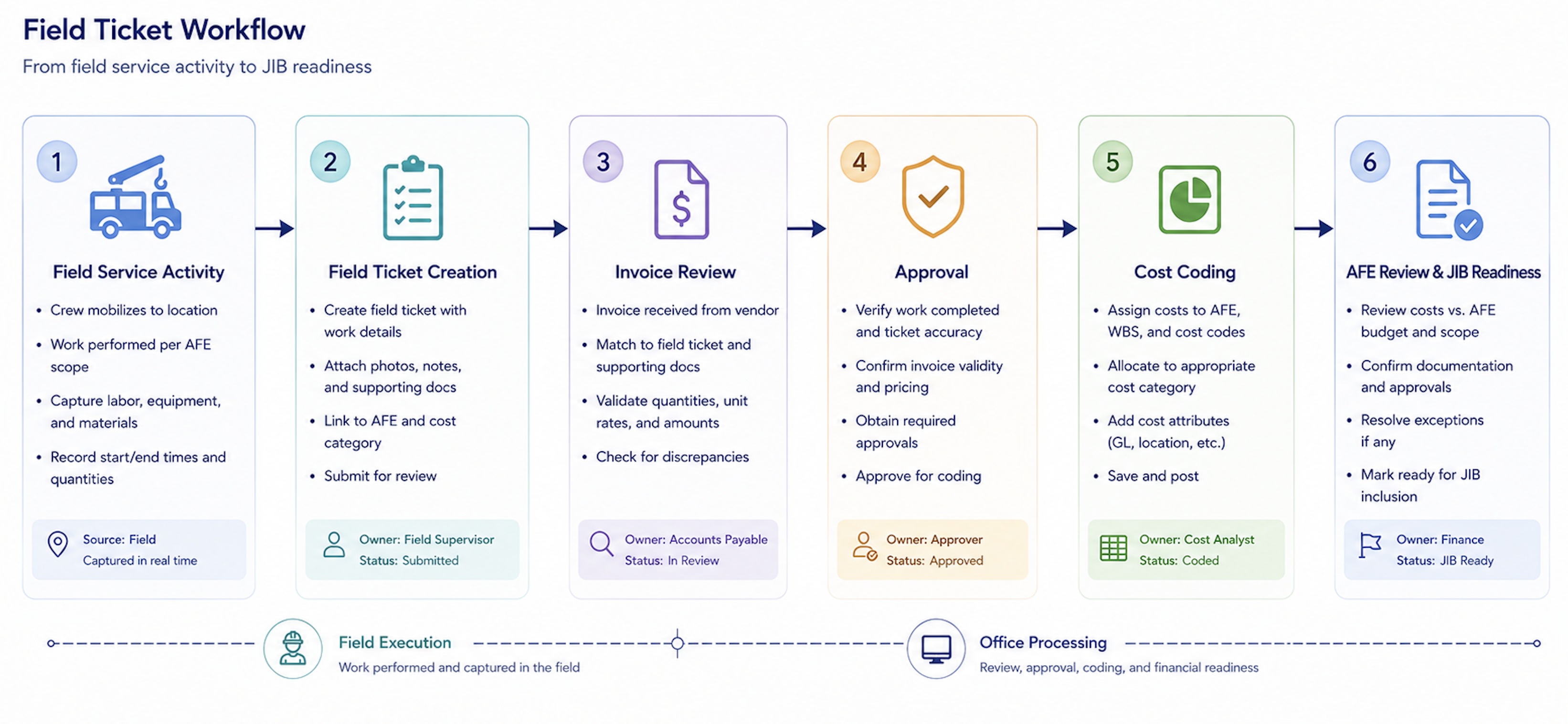 Field Ticket Management in Oil and Gas: Why Field…