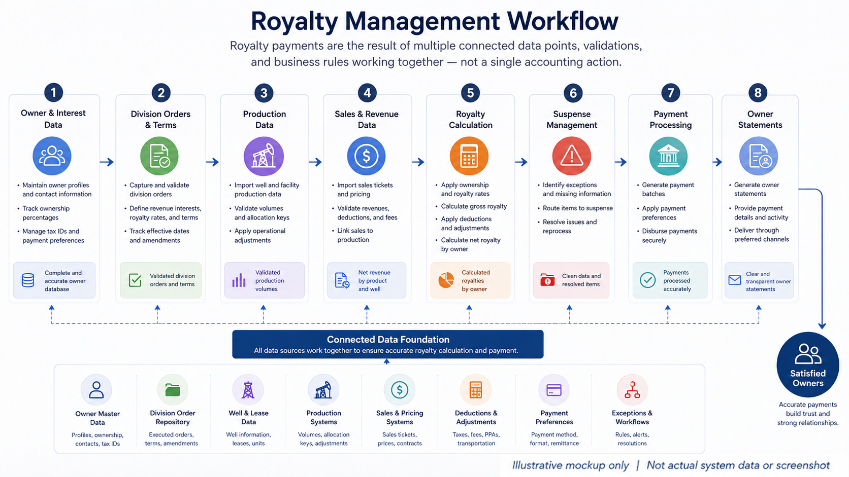What Should Oil and Gas Royalty Management Softwa…