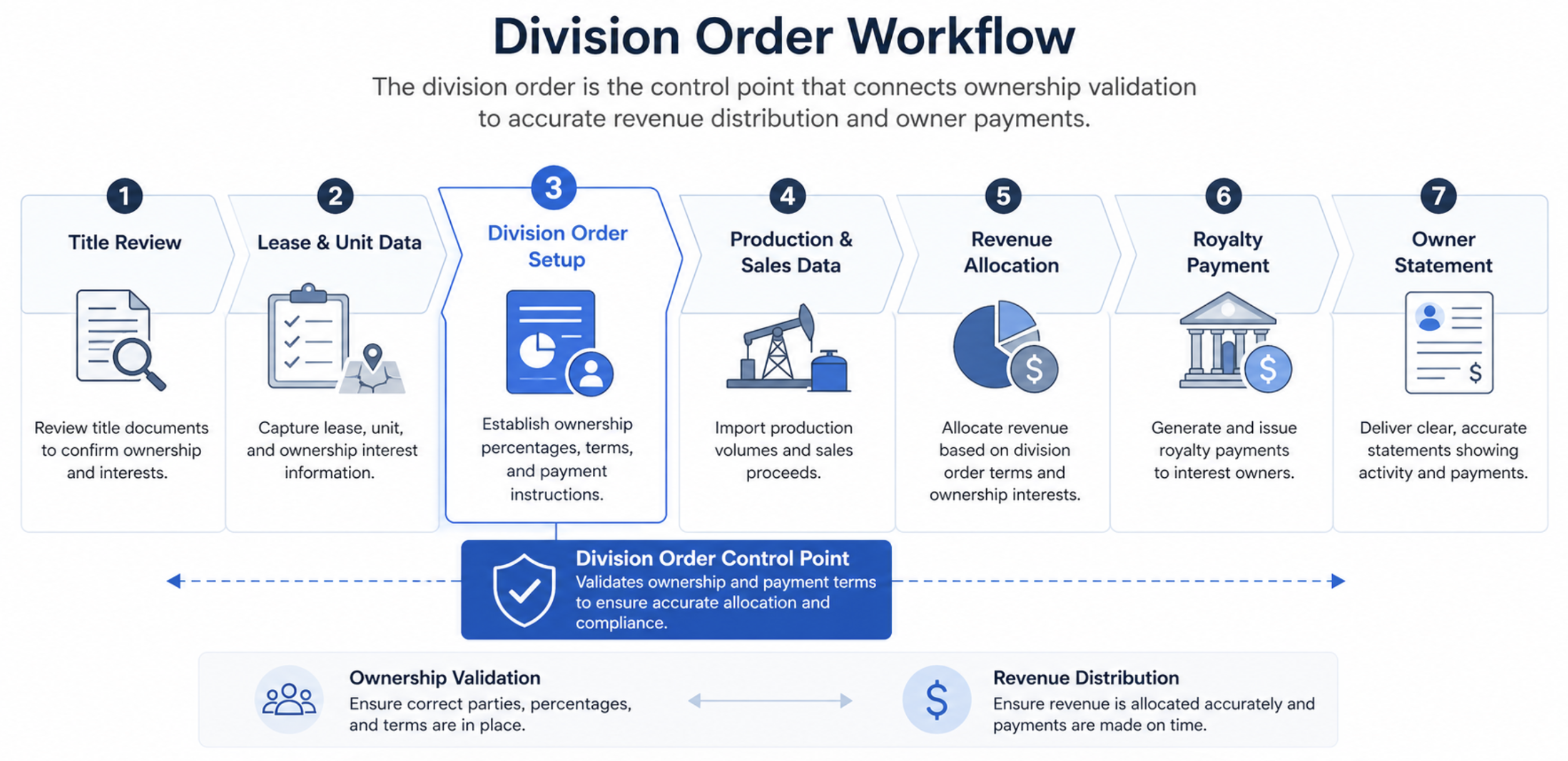 How Division Orders Affect Royalty Payments in Oi…