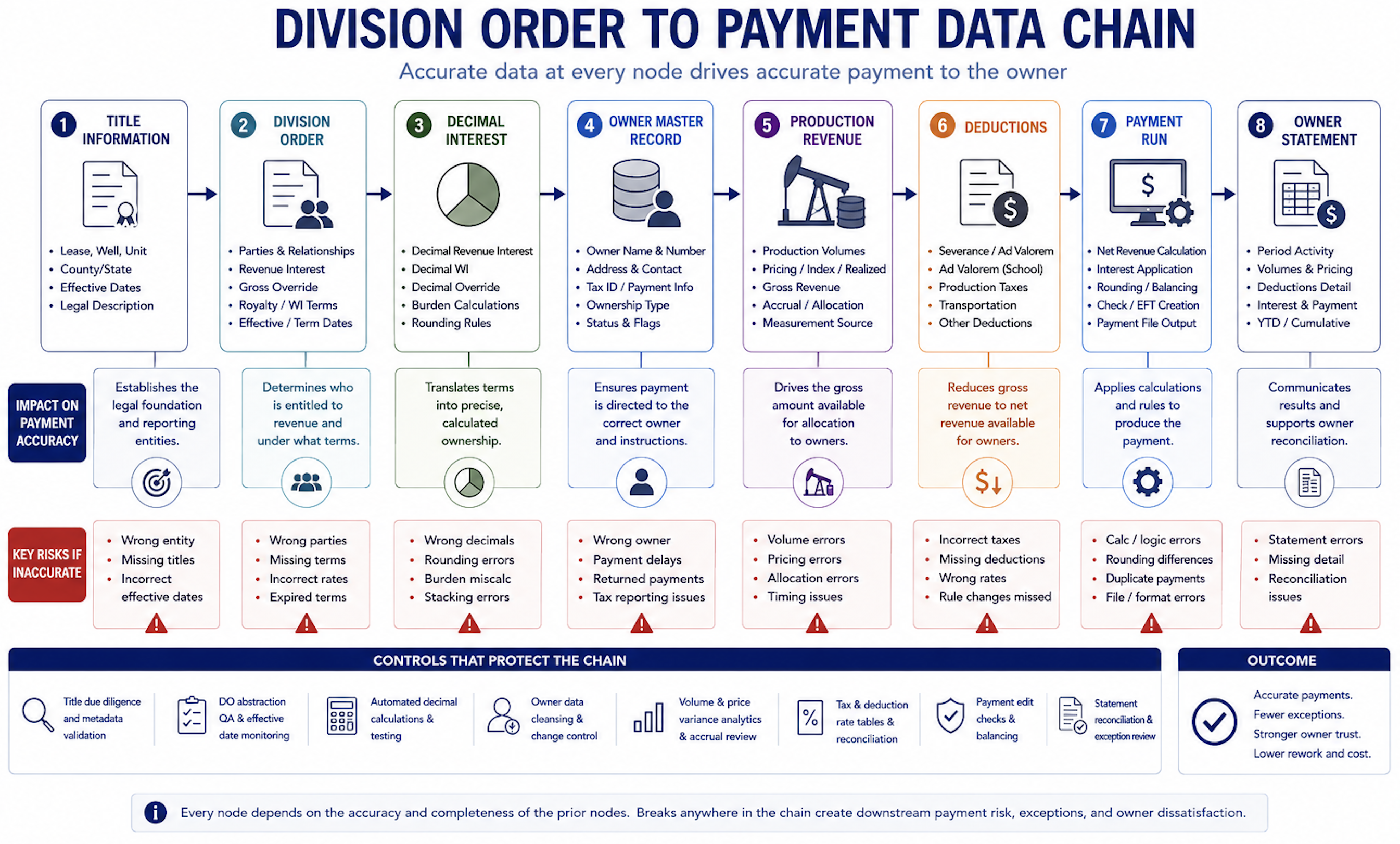 From Division Orders to Royalty Payments: How Own…