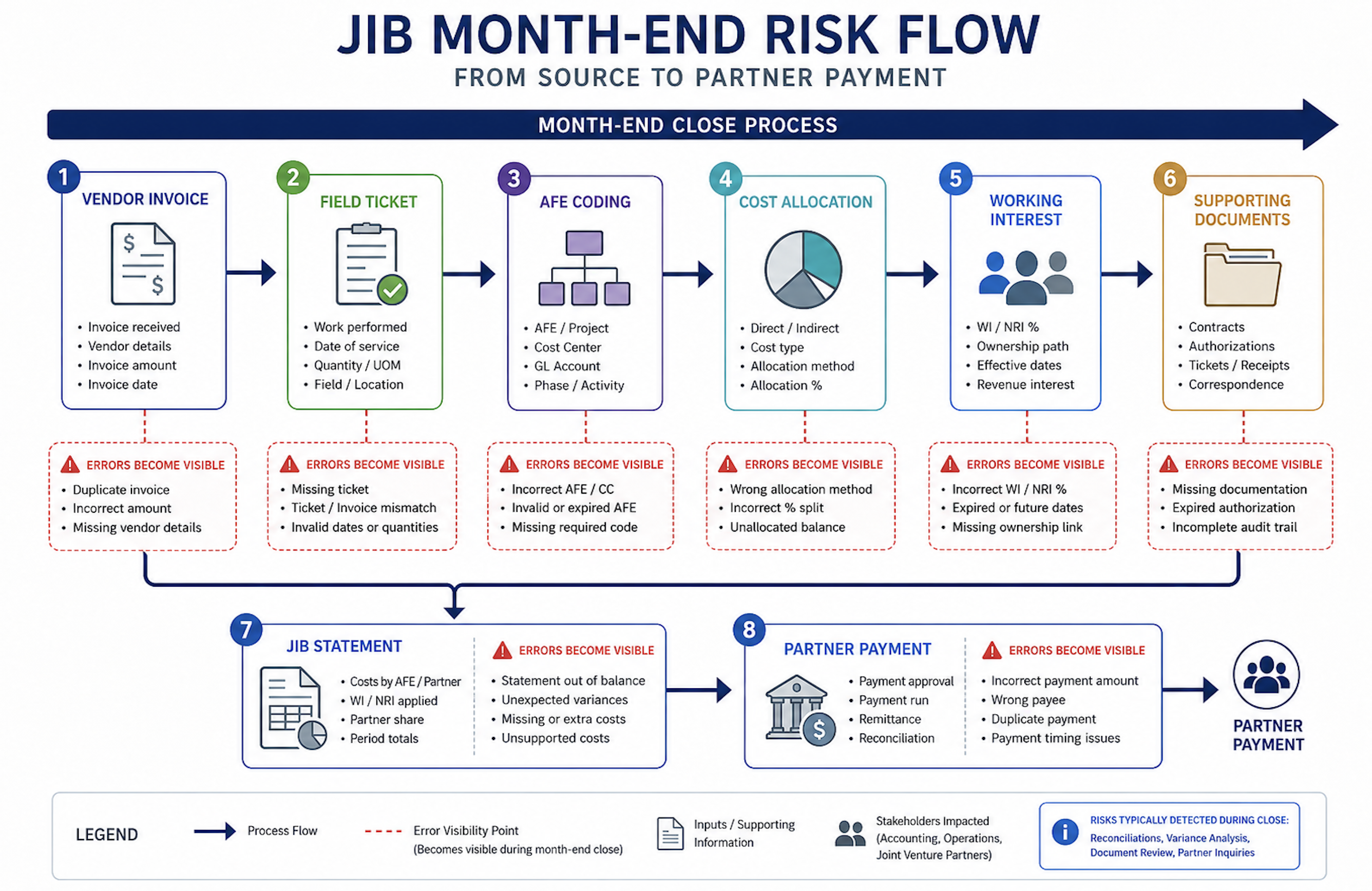 Oil and Gas Invoice Processing for JIB: Matching …