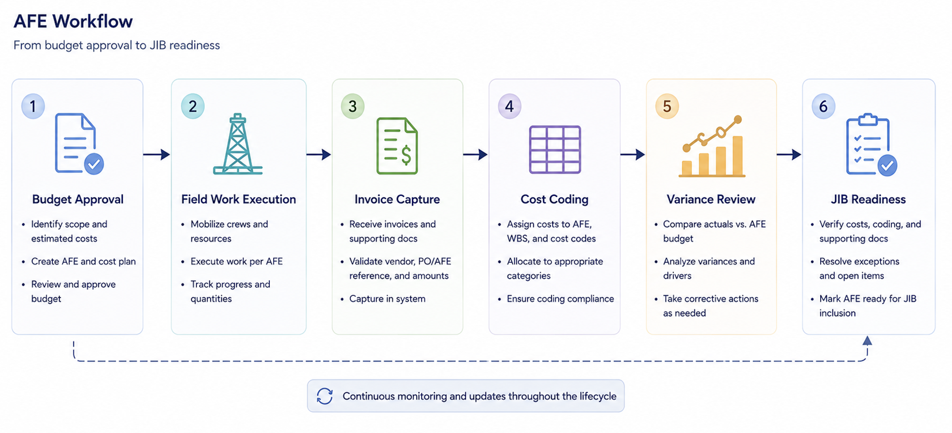 Oil and Gas AFE Management Software: What Operato…