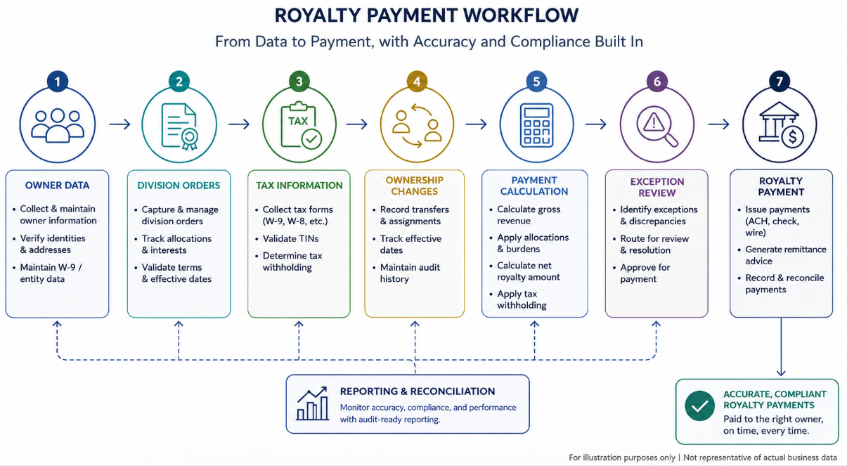 How Oil and Gas Companies Can Reduce Royalty Paym…