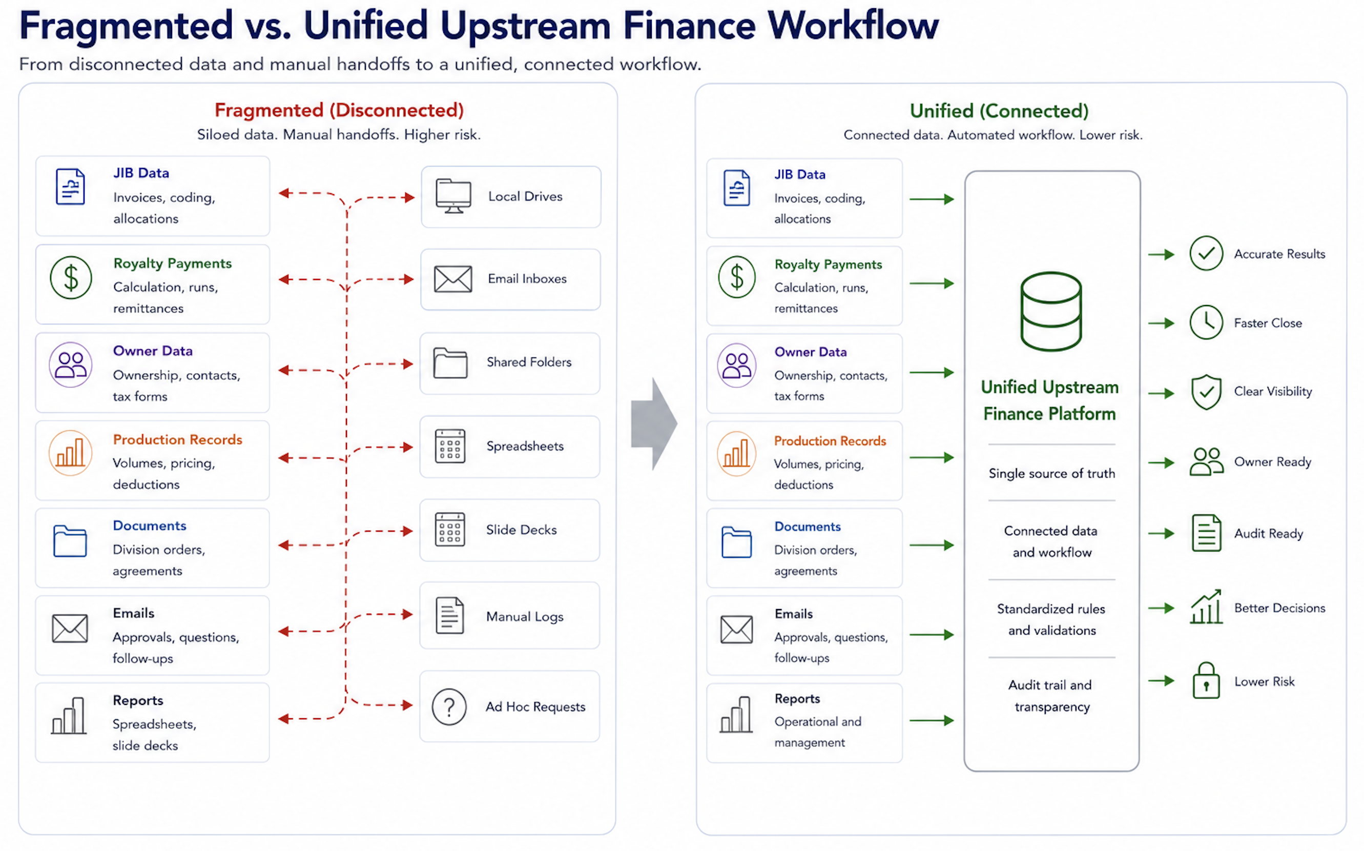 Integrated Financial Workflows for Upstream Oil a…