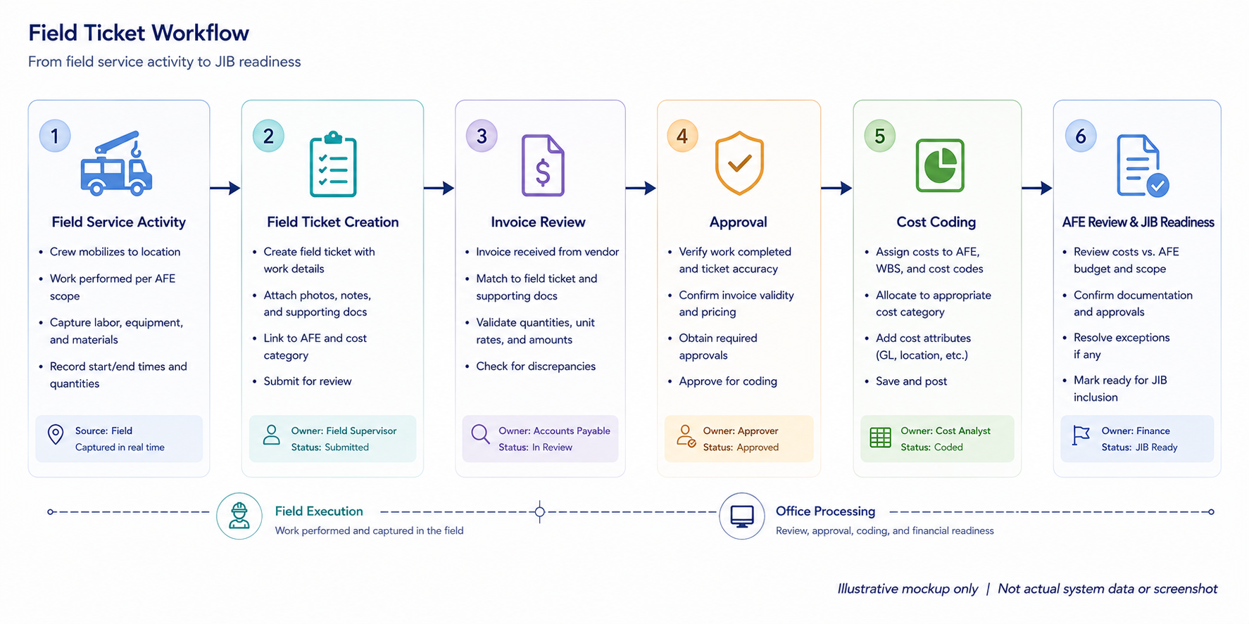 Field Ticket Management in Oil and Gas: Why Field…
